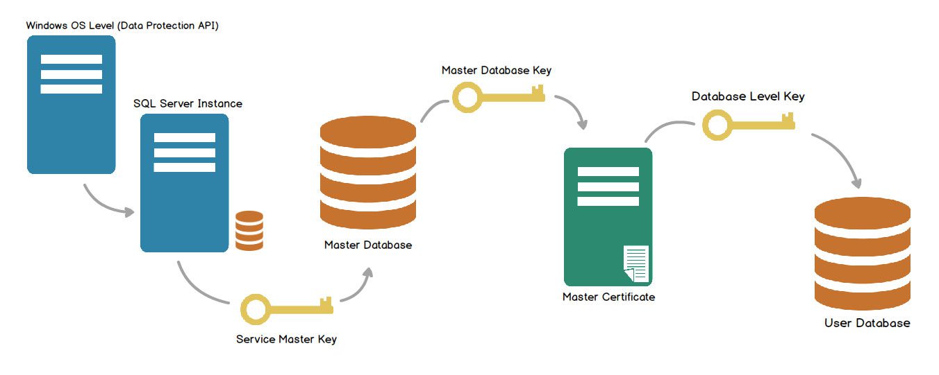 Encryption Sql Server