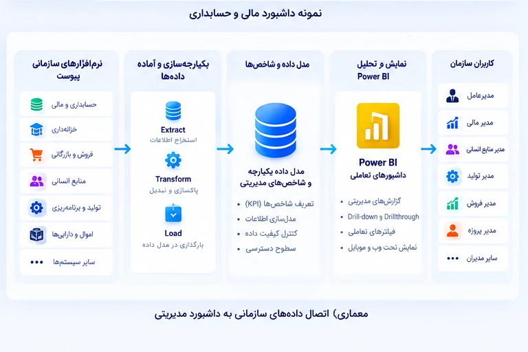 نمودار معماری اتصال دادههای سازمان به Power BI