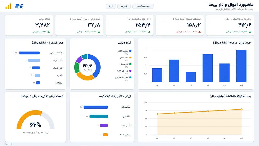 داشبورد اموال در Power BI