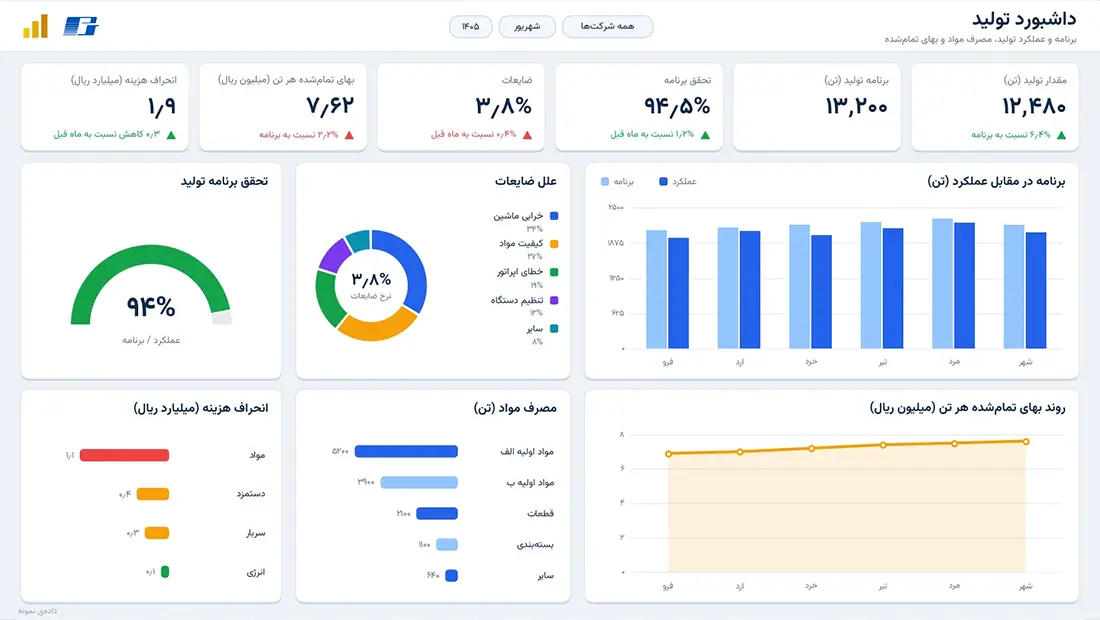 داشبورد تولید در Power BI