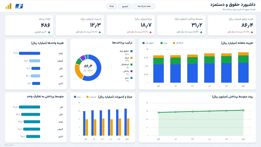 داشبورد حقوق و دستمزد در Power BI