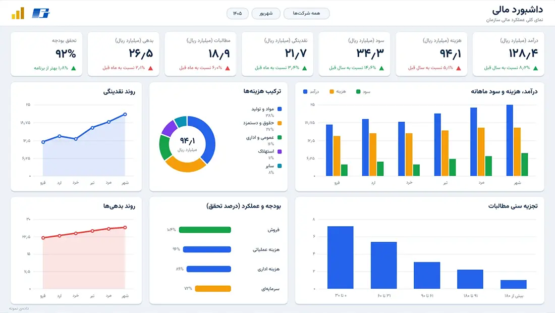 داشبورد مالی در Power BI