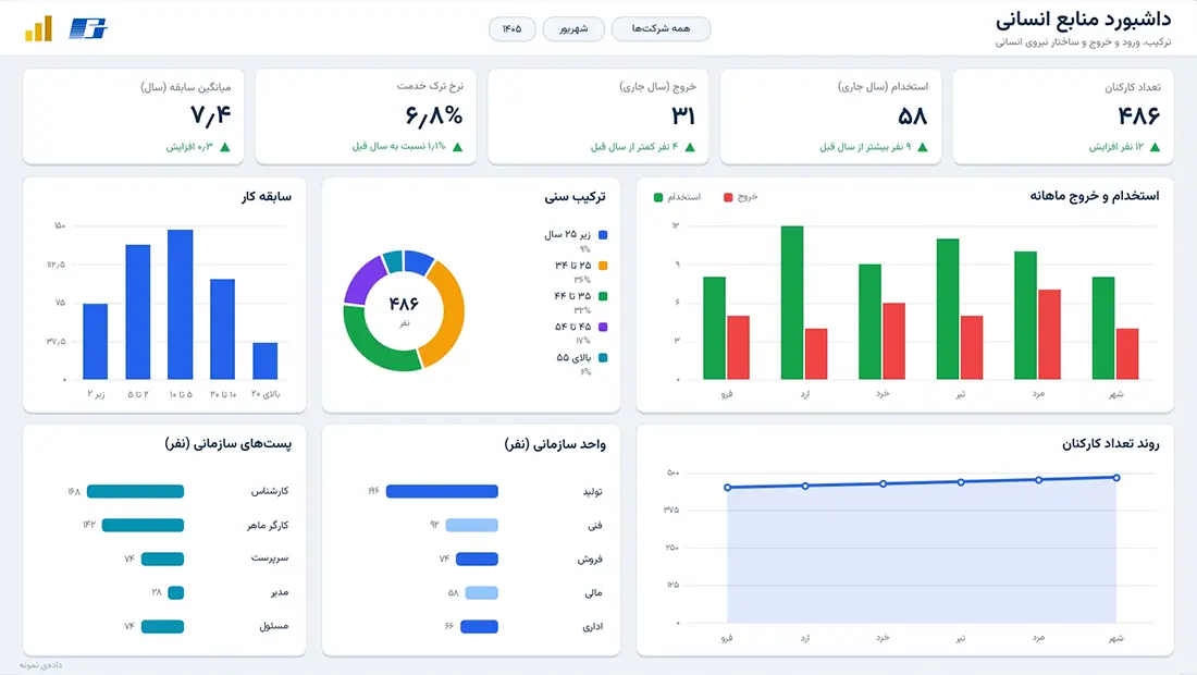 داشبورد منابع انسانی در Power BI