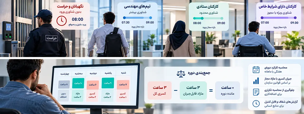 قوانین شناوری ورود برای نگهبانان، تیمهای مهندسی، کارکنان ستادی و کارکنان دارای شرایط خاص و جمعبندی کسری و مازاد دوره