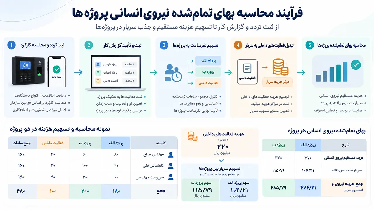 فرایند محاسبه بهای تمامشده نیروی انسانی پروژهها و نمونه تسهیم نفرساعت و سربار بین دو پروژه
